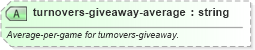 XSD Diagram of turnovers-giveaway-average in schema sportsml-specific-american-football_xsd (SportsML)