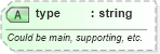XSD Diagram of type in schema sportsml-core_xsd (SportsML)