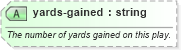 XSD Diagram of yards-gained in schema sportsml-specific-american-football_xsd (SportsML)