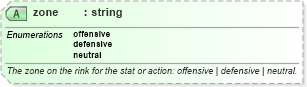 XSD Diagram of zone in schema sportsml-specific-ice-hockey_xsd (SportsML)