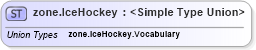 XSD Diagram of zone.IceHockey in schema sportsml-g2_xsd (SportsML)