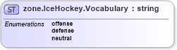 XSD Diagram of zone.IceHockey.Vocabulary in schema sportsml-vocabulary-specific-ice-hockey_xsd (SportsML)