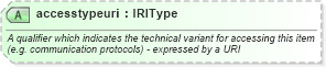 XSD Diagram of accesstypeuri in schema newsml-g2_2_22-spec-all-power_xsd (SportsML)