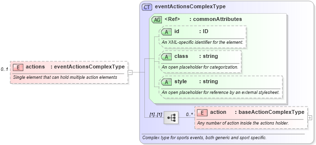 XSD Diagram of actions in schema sportsml_xsd (SportsML)