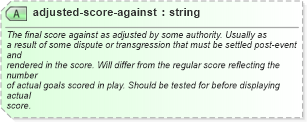 XSD Diagram of adjusted-score-against in schema sportsml_xsd (SportsML)