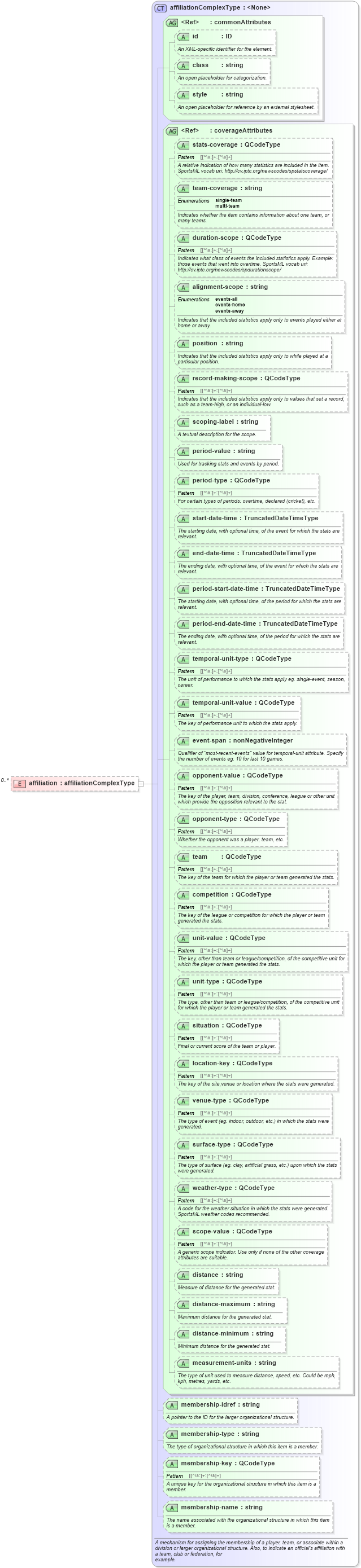 XSD Diagram of affiliation in schema sportsml_xsd (SportsML)