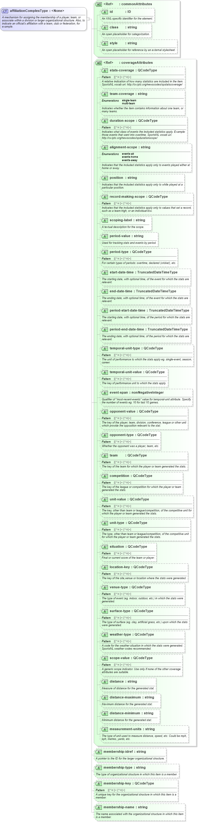 XSD Diagram of affiliationComplexType in schema sportsml_xsd (SportsML)