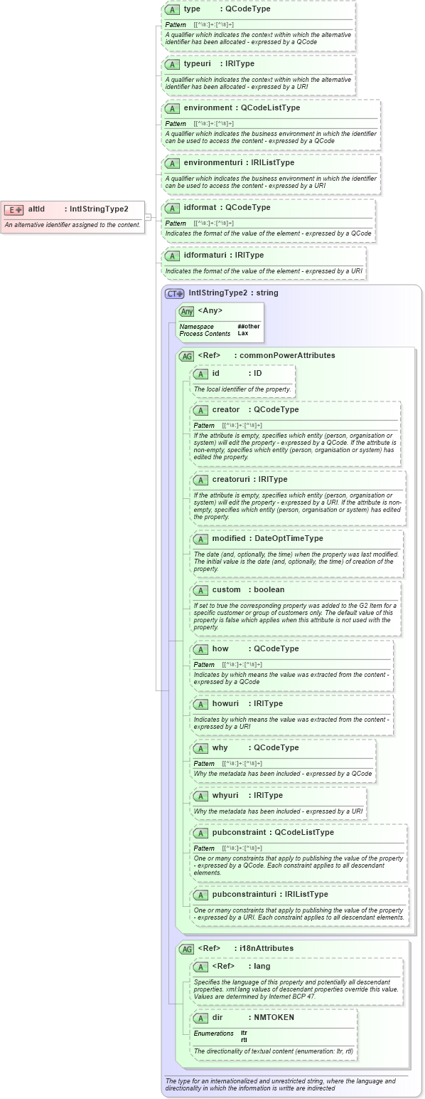 XSD Diagram of altId in schema newsml-g2_2_22-spec-all-power_xsd (SportsML)