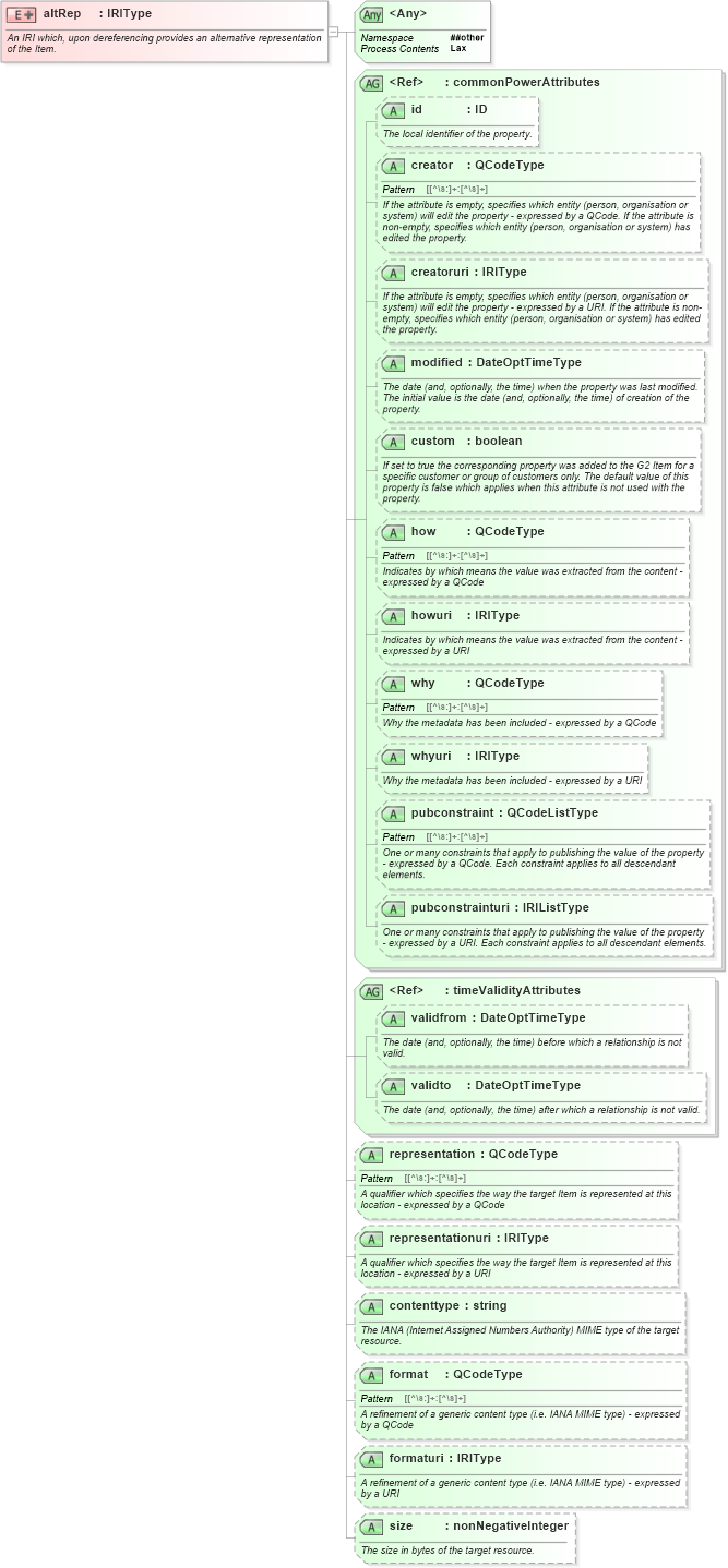 XSD Diagram of altRep in schema newsml-g2_2_22-spec-all-power_xsd (SportsML)