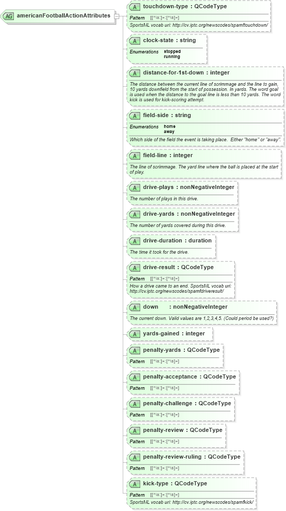 XSD Diagram of americanFootballActionAttributes in schema sportsml_xsd (SportsML)