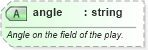 XSD Diagram of angle in schema sportsml_xsd (SportsML)