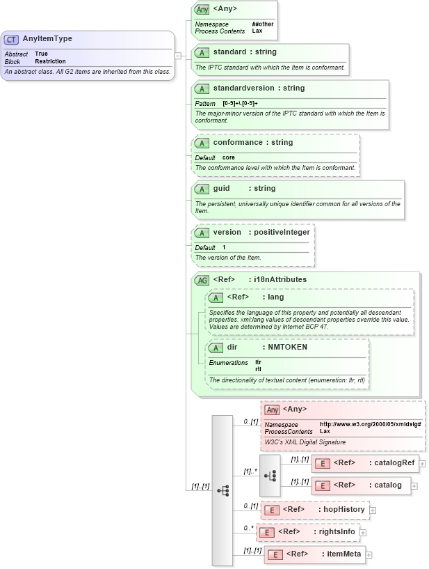 XSD Diagram of AnyItemType in schema newsml-g2_2_22-spec-all-power_xsd (SportsML)