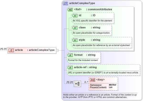 XSD Diagram of article in schema sportsml_xsd (SportsML)