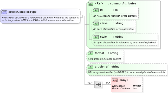 XSD Diagram of articleComplexType in schema sportsml_xsd (SportsML)