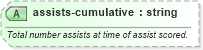 XSD Diagram of assists-cumulative in schema sportsml_xsd (SportsML)