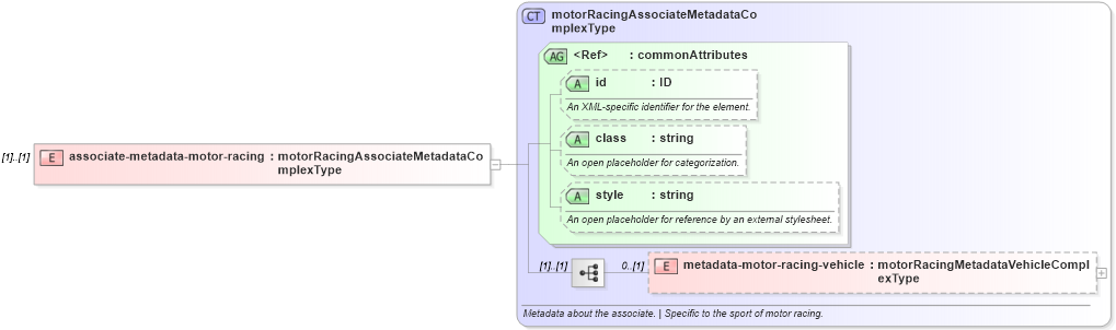 XSD Diagram of associate-metadata-motor-racing in schema sportsml_xsd (SportsML)