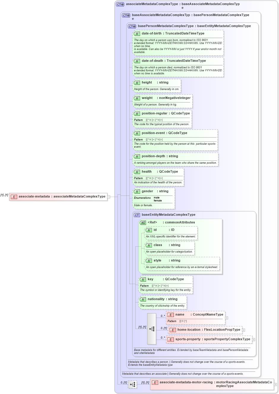 XSD Diagram of associate-metadata in schema sportsml_xsd (SportsML)