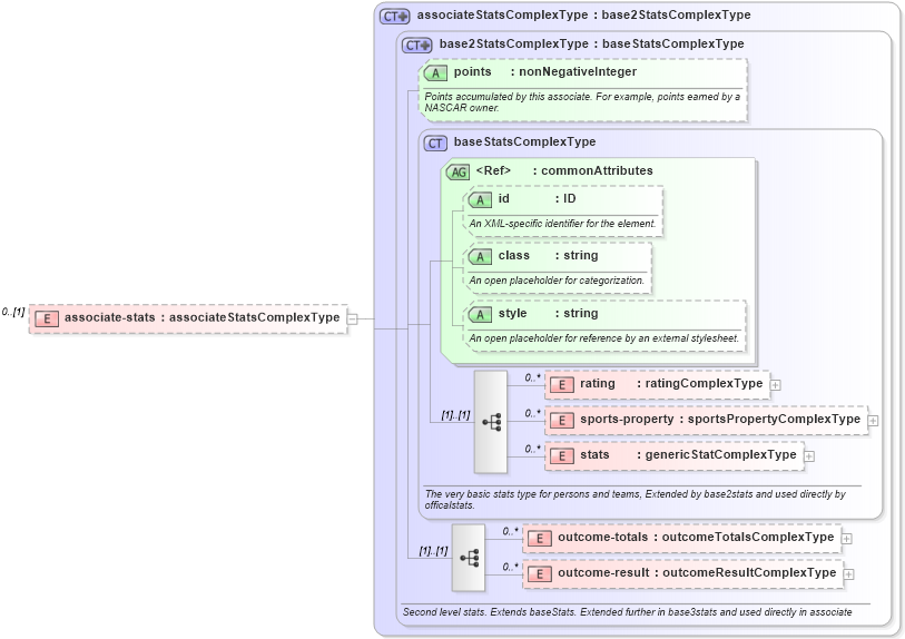 XSD Diagram of associate-stats in schema sportsml_xsd (SportsML)