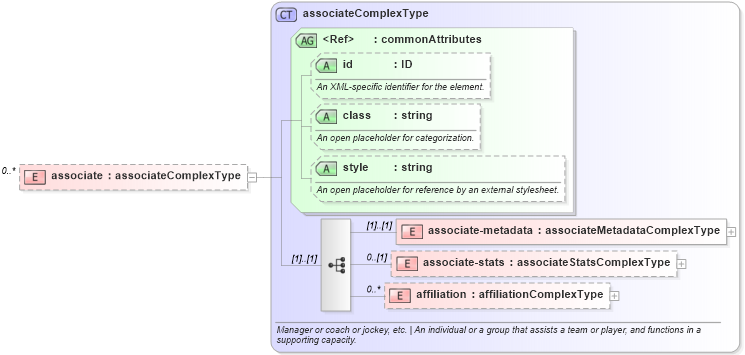 XSD Diagram of associate in schema sportsml_xsd (SportsML)