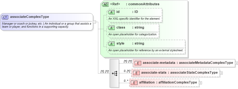 XSD Diagram of associateComplexType in schema sportsml_xsd (SportsML)