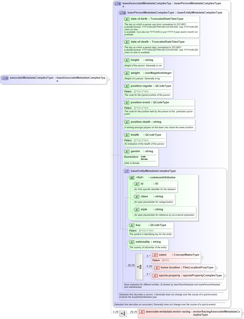 XSD Diagram of associateMetadataComplexType in schema sportsml_xsd (SportsML)