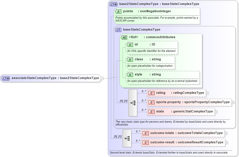 XSD Diagram of associateStatsComplexType in schema sportsml_xsd (SportsML)