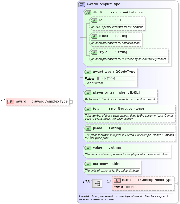 XSD Diagram of award in schema sportsml_xsd (SportsML)