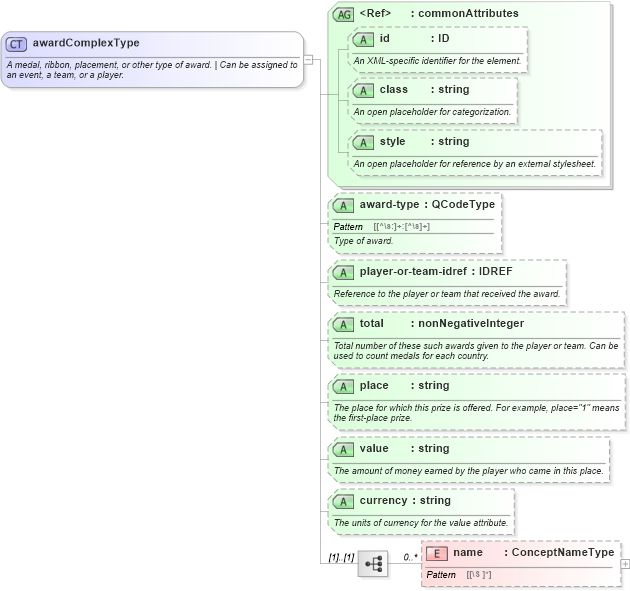 XSD Diagram of awardComplexType in schema sportsml_xsd (SportsML)