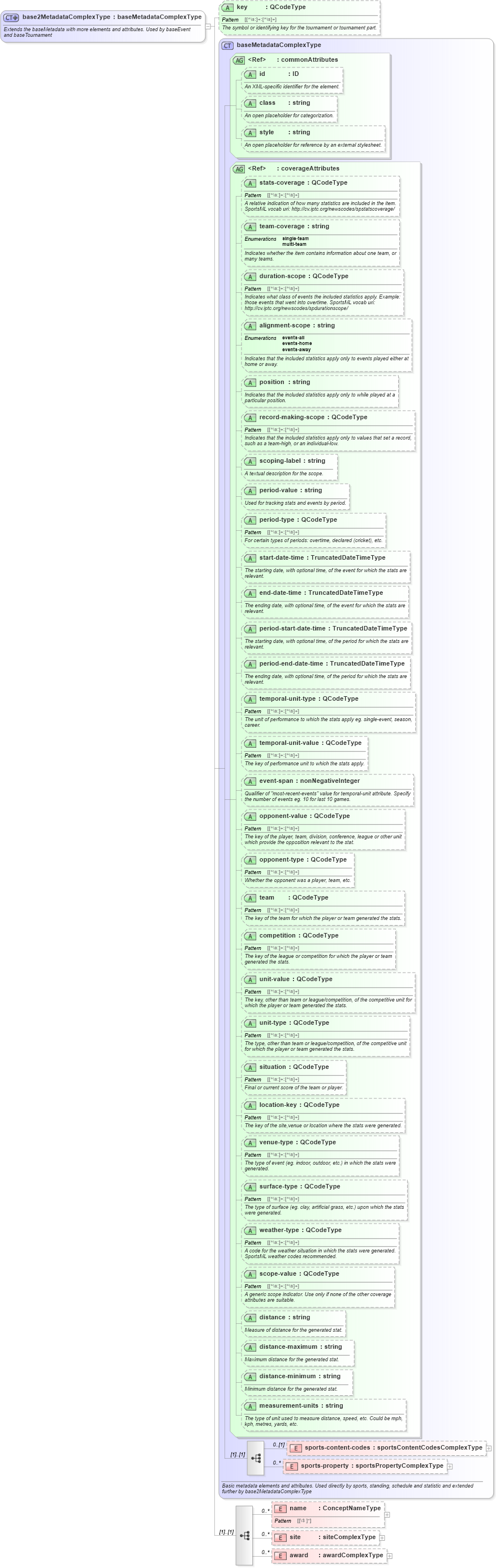XSD Diagram of base2MetadataComplexType in schema sportsml_xsd (SportsML)