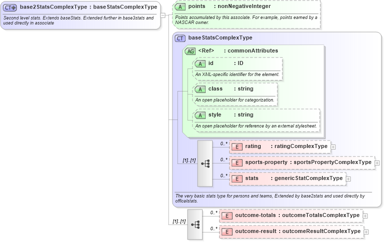 XSD Diagram of base2StatsComplexType in schema sportsml_xsd (SportsML)