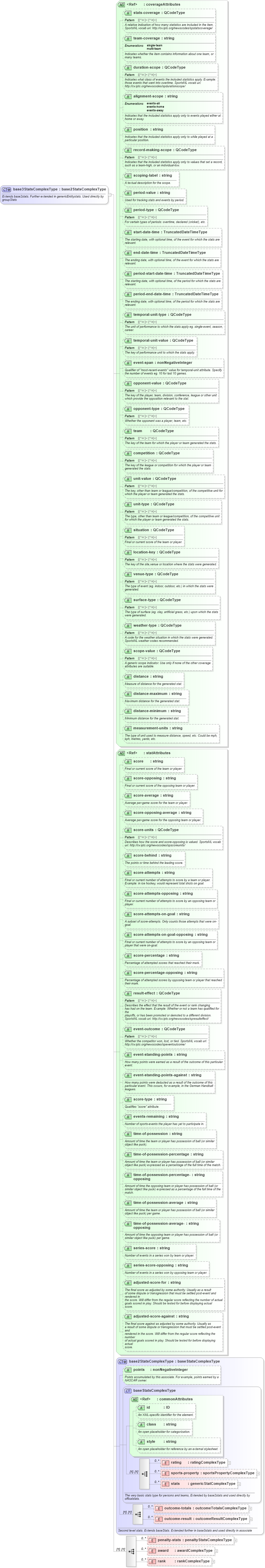 XSD Diagram of base3StatsComplexType in schema sportsml_xsd (SportsML)