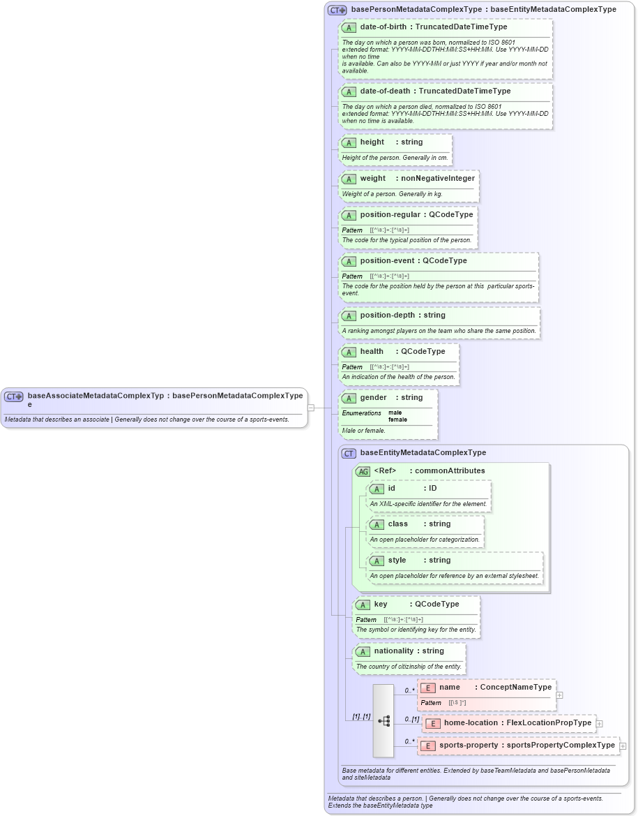 XSD Diagram of baseAssociateMetadataComplexType in schema sportsml_xsd (SportsML)