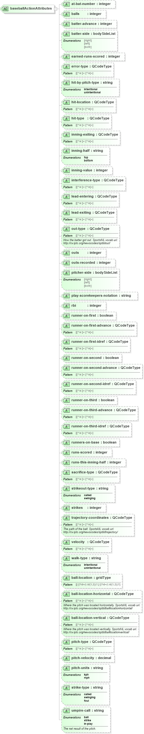 XSD Diagram of baseballActionAttributes in schema sportsml_xsd (SportsML)