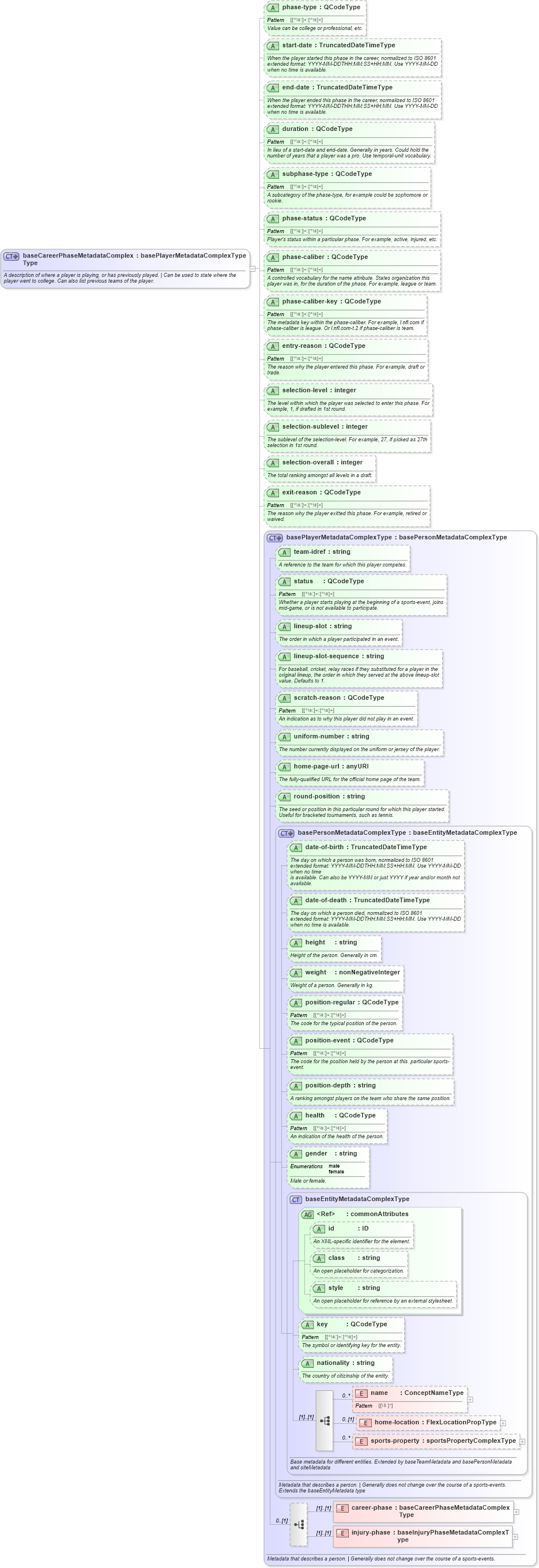 XSD Diagram of baseCareerPhaseMetadataComplexType in schema sportsml_xsd (SportsML)