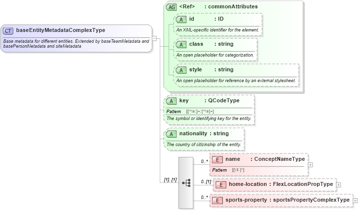 XSD Diagram of baseEntityMetadataComplexType in schema sportsml_xsd (SportsML)