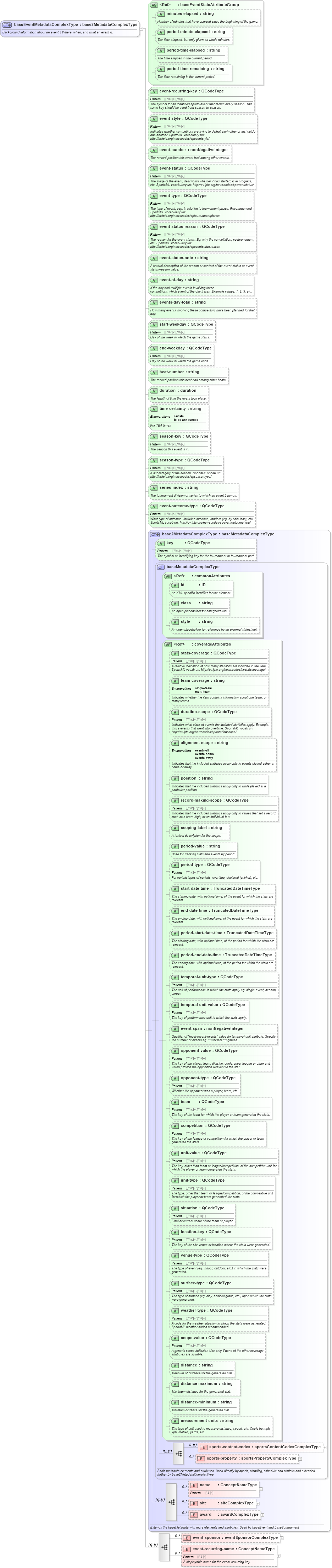 XSD Diagram of baseEventMetadataComplexType in schema sportsml_xsd (SportsML)