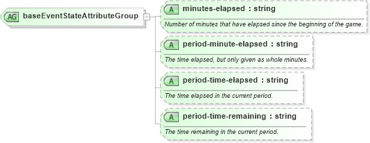 XSD Diagram of baseEventStateAttributeGroup in schema sportsml_xsd (SportsML)