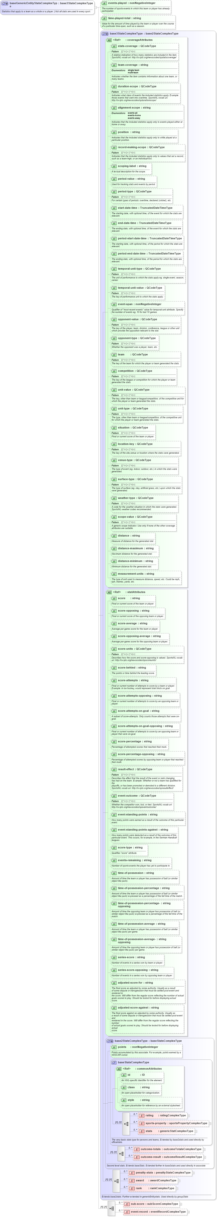 XSD Diagram of baseGenericEntityStatsComplexType in schema sportsml_xsd (SportsML)
