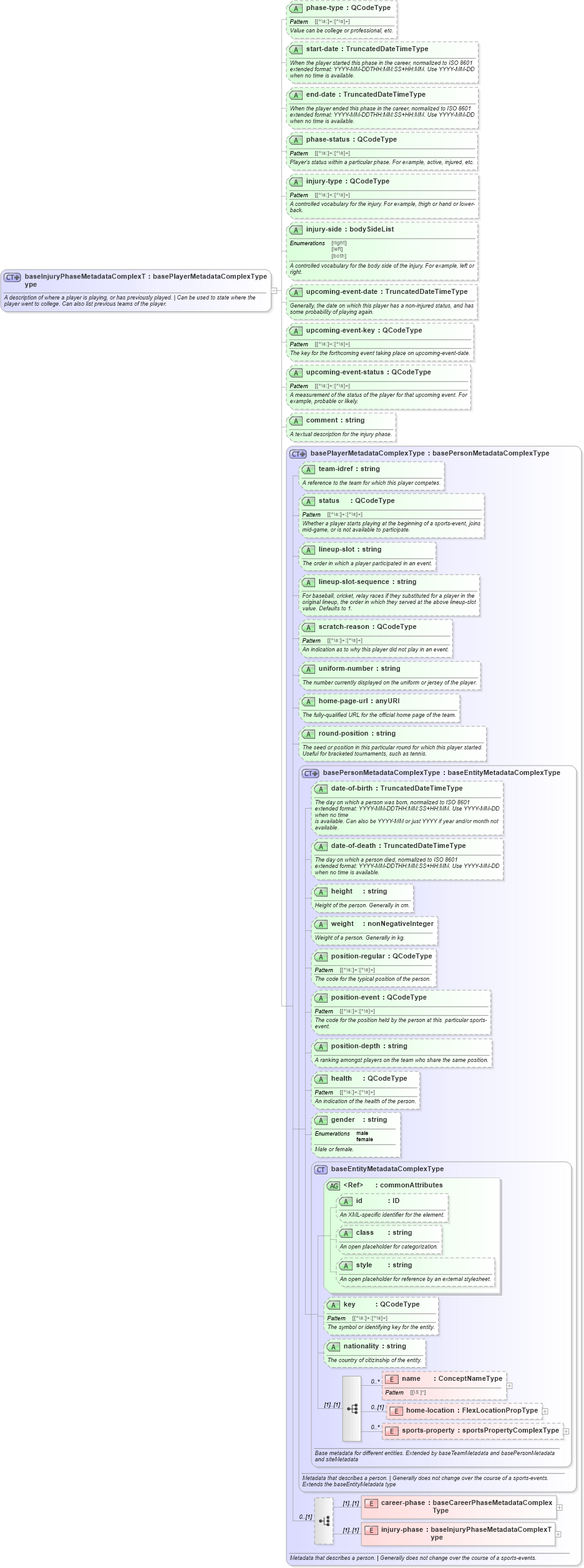XSD Diagram of baseInjuryPhaseMetadataComplexType in schema sportsml_xsd (SportsML)
