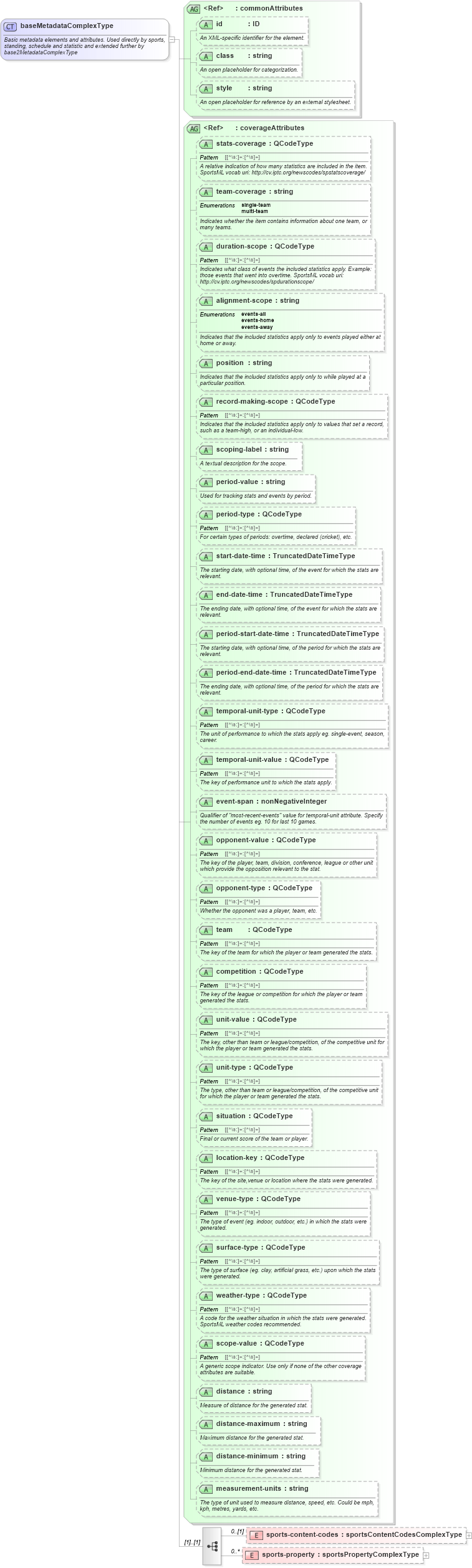 XSD Diagram of baseMetadataComplexType in schema sportsml_xsd (SportsML)