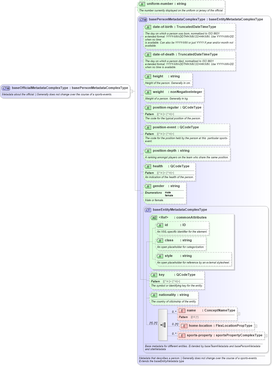 XSD Diagram of baseOfficialMetadataComplexType in schema sportsml_xsd (SportsML)