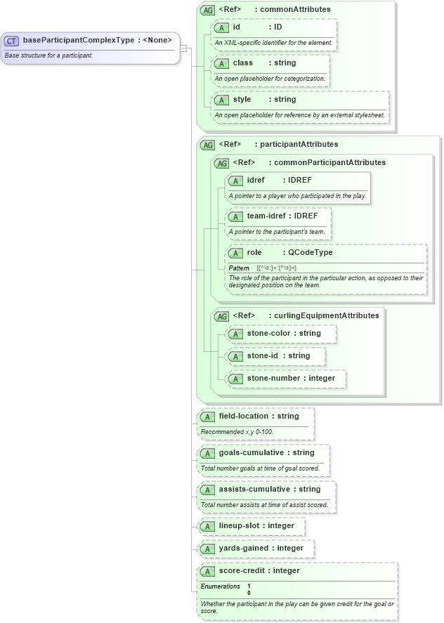 XSD Diagram of baseParticipantComplexType in schema sportsml_xsd (SportsML)