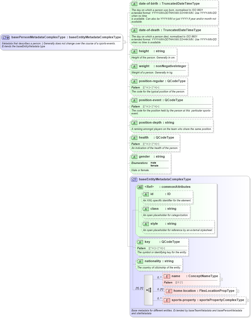 XSD Diagram of basePersonMetadataComplexType in schema sportsml_xsd (SportsML)