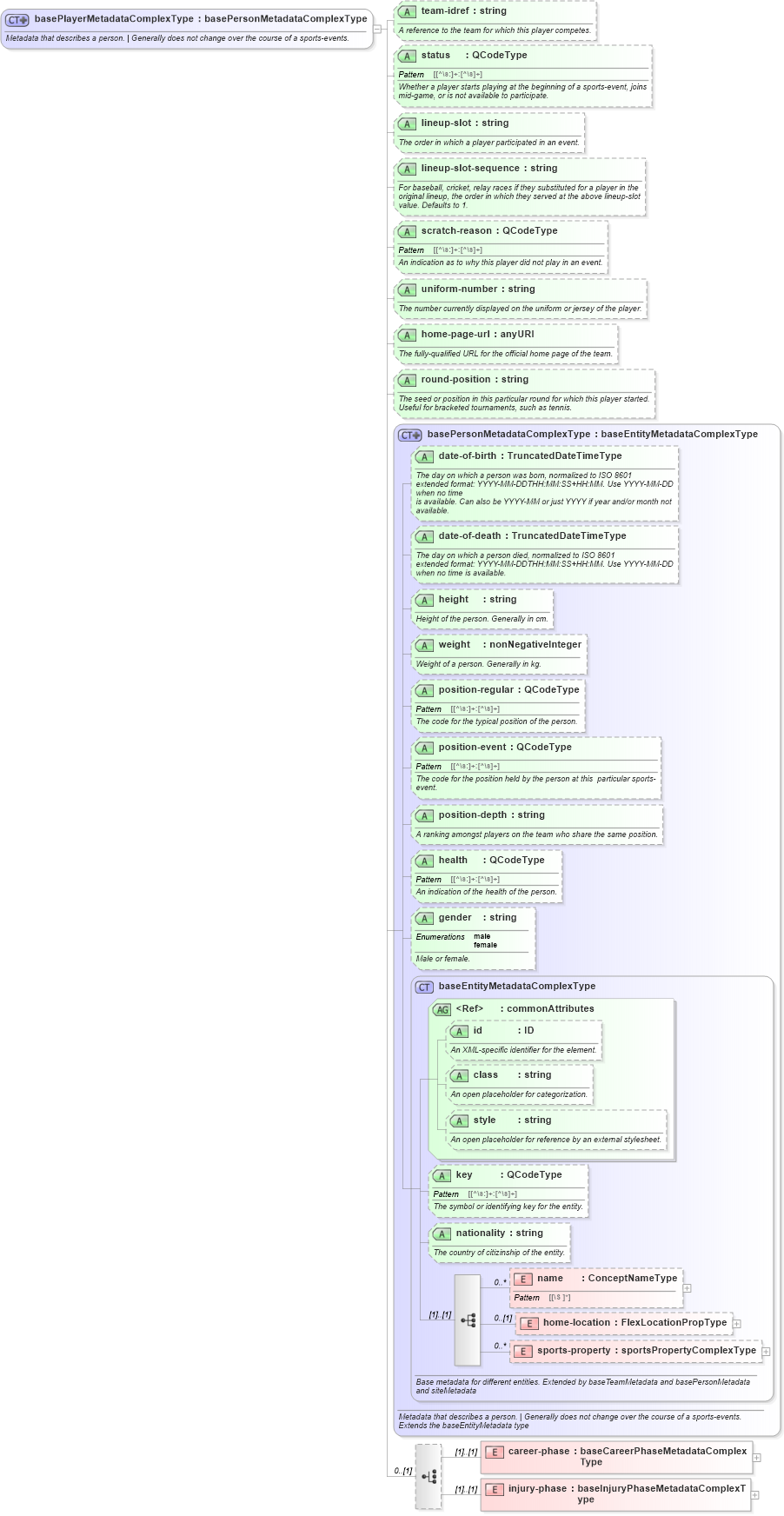 XSD Diagram of basePlayerMetadataComplexType in schema sportsml_xsd (SportsML)