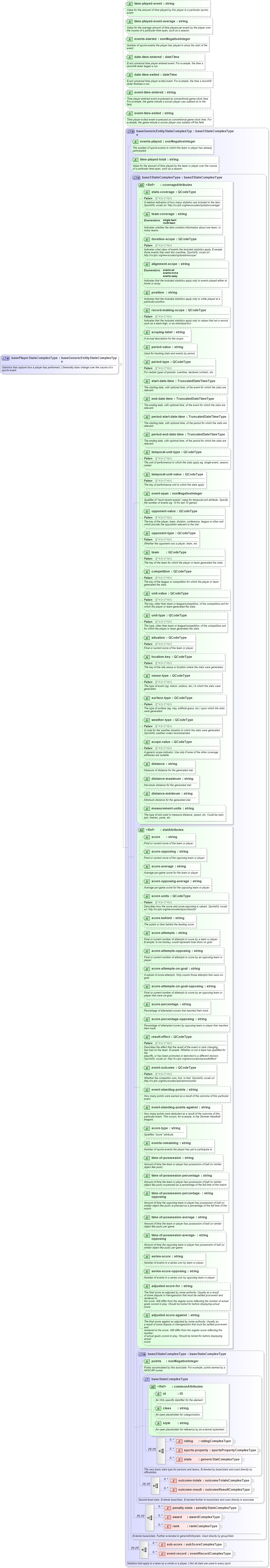 XSD Diagram of basePlayerStatsComplexType in schema sportsml_xsd (SportsML)
