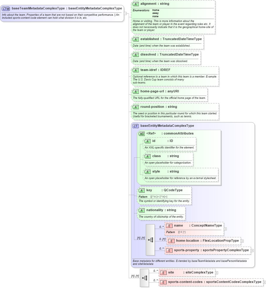 XSD Diagram of baseTeamMetadataComplexType in schema sportsml_xsd (SportsML)