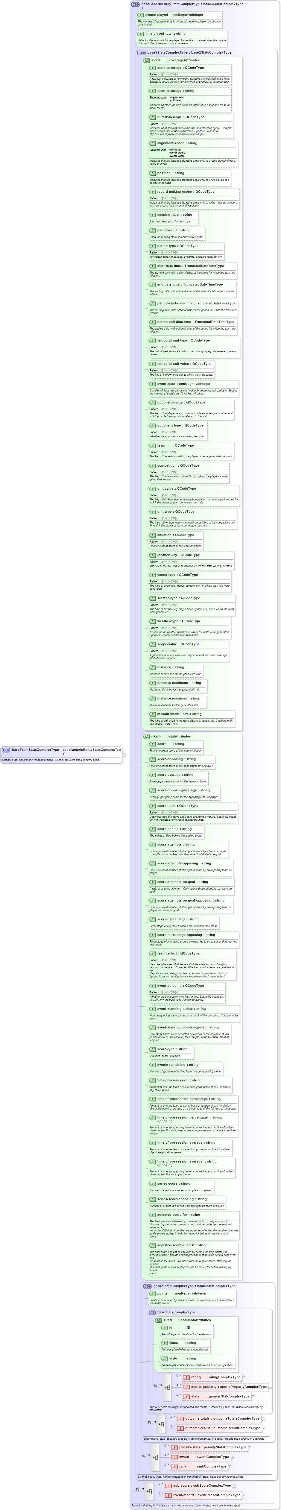 XSD Diagram of baseTeamStatsComplexType in schema sportsml_xsd (SportsML)