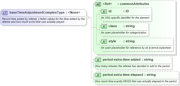 XSD Diagram of baseTimeAdjustmentComplexType in schema sportsml_xsd (SportsML)