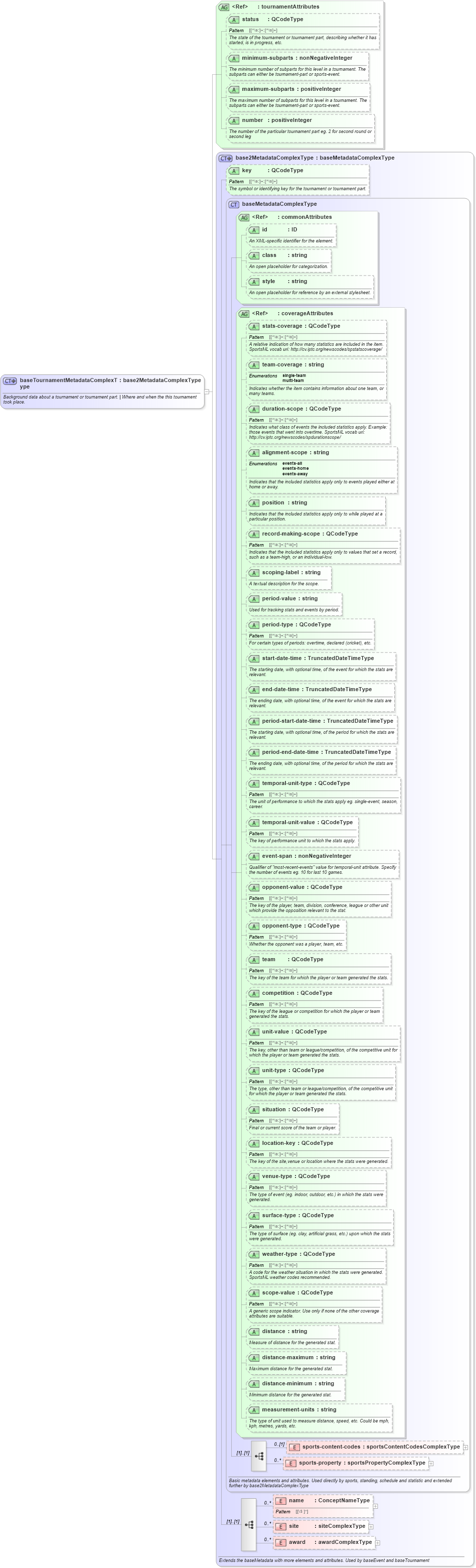XSD Diagram of baseTournamentMetadataComplexType in schema sportsml_xsd (SportsML)