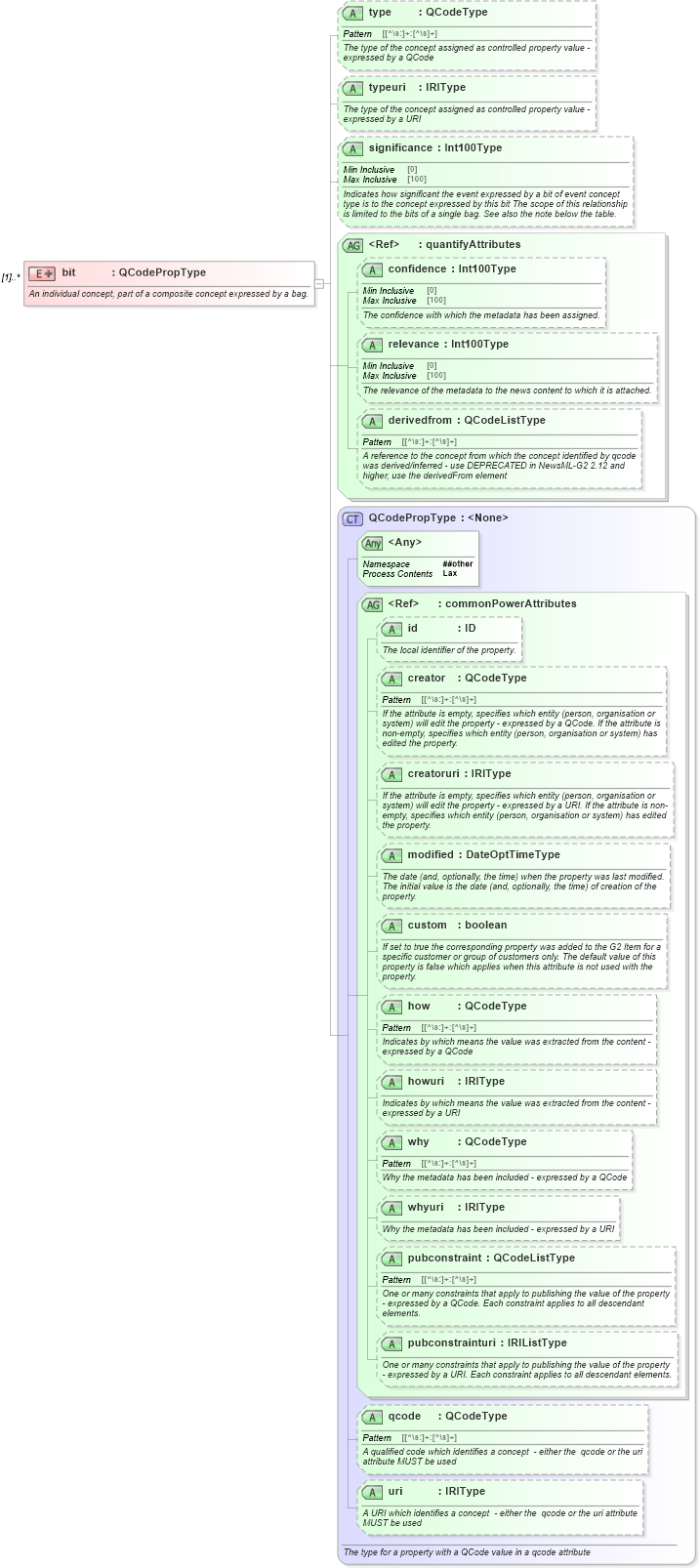 XSD Diagram of bit in schema newsml-g2_2_22-spec-all-power_xsd (SportsML)
